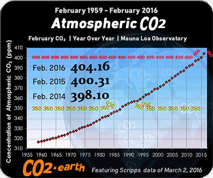 Uploaded Image: /vs-uploads/ClimateChangeBlog_apr2016/Atmspheric_Co2.jpg