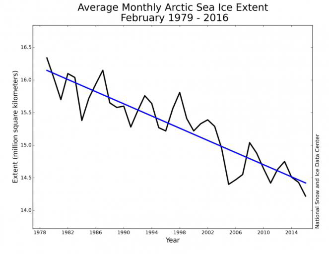 Uploaded Image: /vs-uploads/ClimateChangeBlog_apr2016/AverageMonhtlyArcticIce.jpg