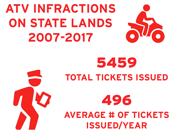 Uploaded Image: /vs-uploads/atvreportblog2019/ATVInfractionInfoGraph2.jpg