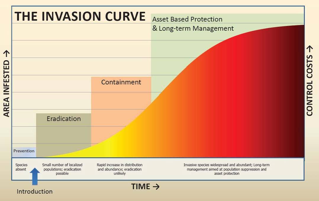 inversion curve showing benefit of preventing invasive species