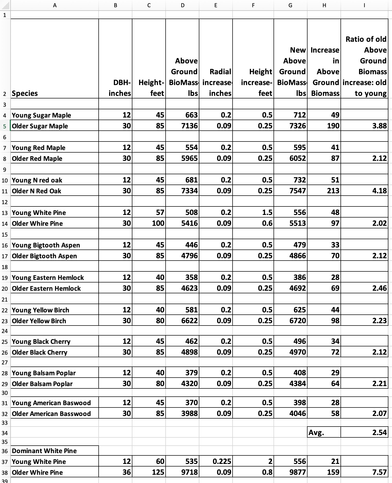 screen print of an Excel worksheet that computes the annual biomass growth for ten species of trees. Each species is presented for two sizes, small and large. Biomass values come from the FIACOLE system, which is explained in the previous appendix.