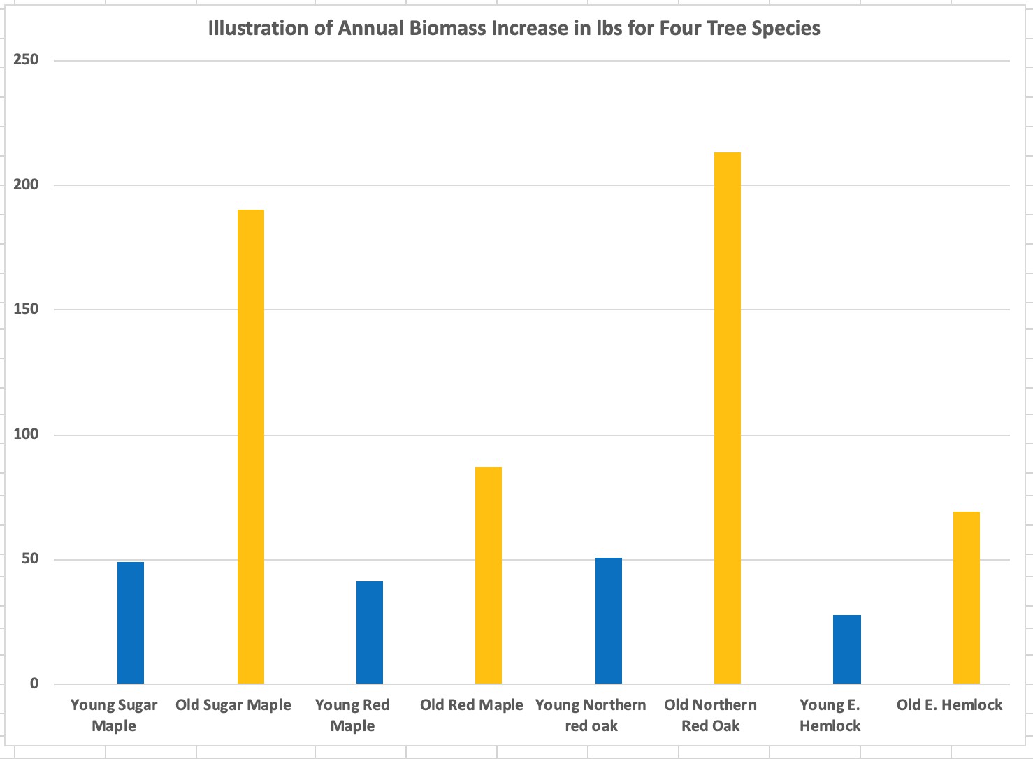 Illustration of annual biomass increase in pounds for four tree species