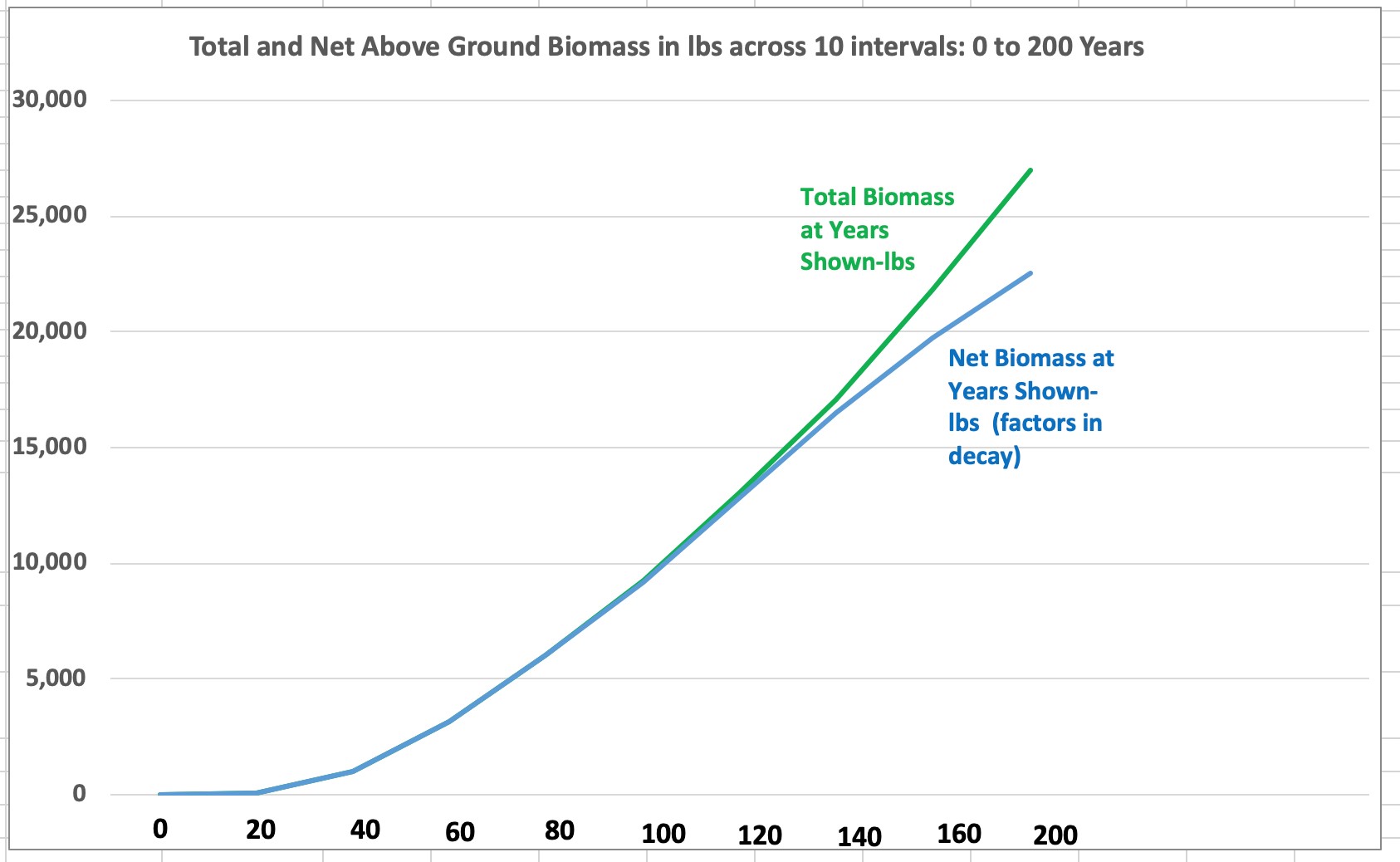 Graph showing total and net above ground biomass in a large pine tree