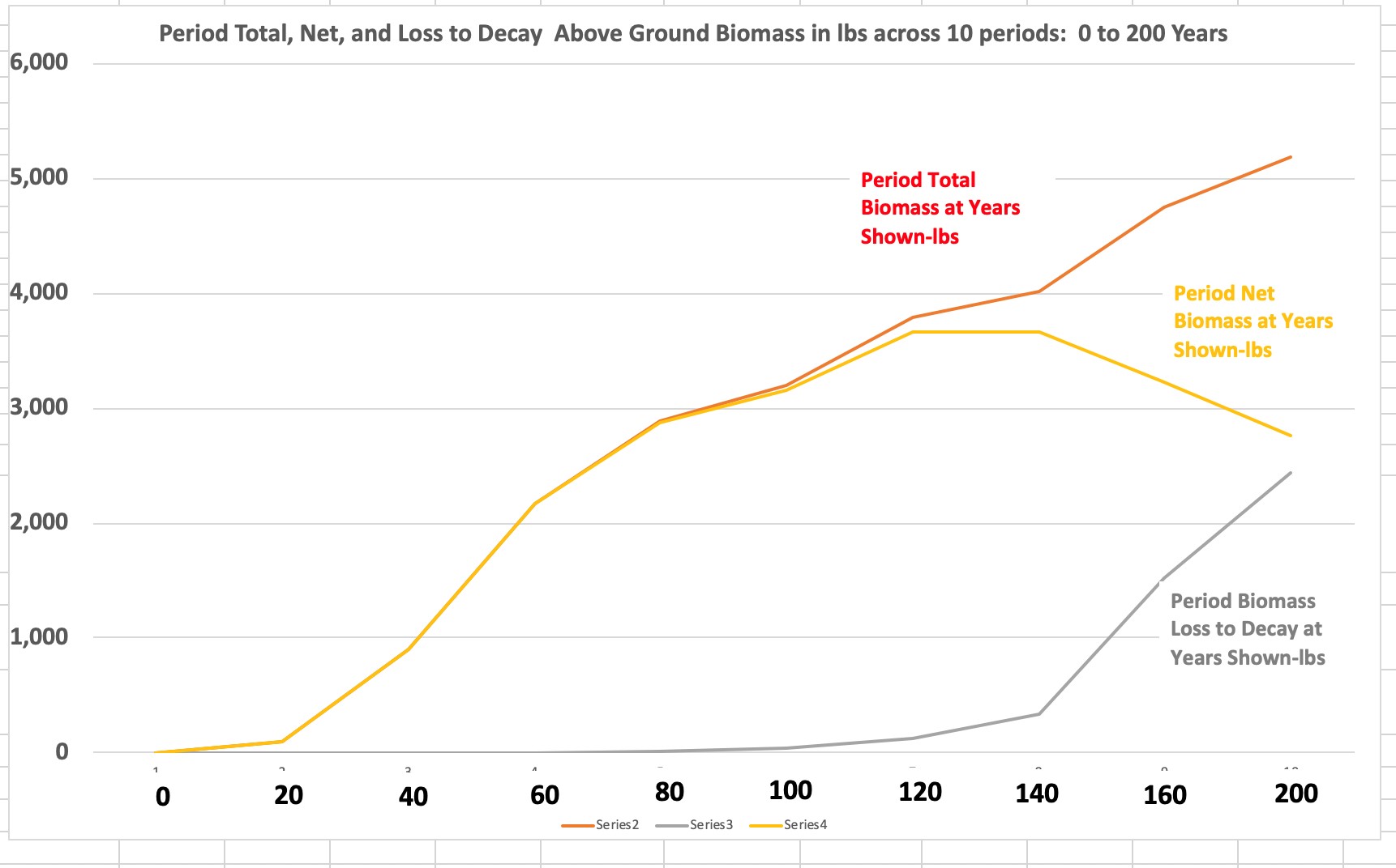 Period Total Biomass in red refers to the biomass calculated through measurement, without factoring in decay. The orange line is net period increase. The gray line tracks the period biomass loss to decay.