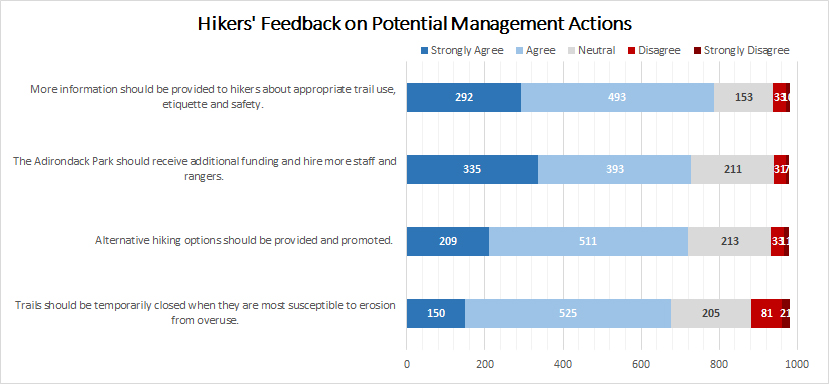 Uploaded Image: /vs-uploads/hikerssurvey/ManagementActions.jpg