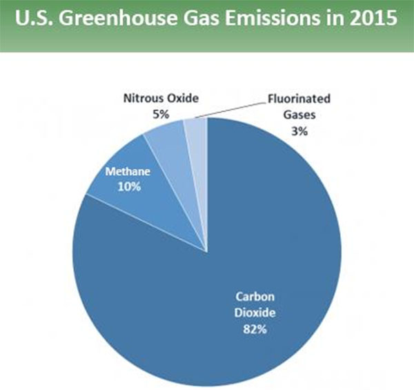 Climate Science It S Carbon Dioxide Silly