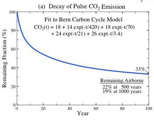 Uploaded Image: /vs-uploads/images/Decay_Pulse_Co2_Emissions.jpg