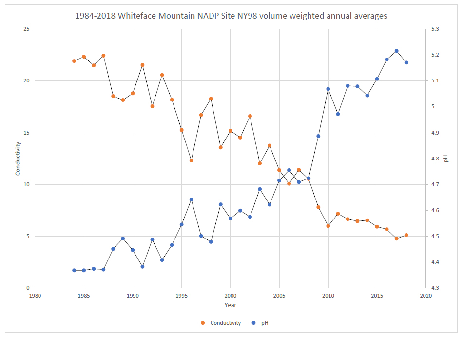 Uploaded Image: /vs-uploads/images/Whiteface_Mt_NADP_SiteGraph.jpg