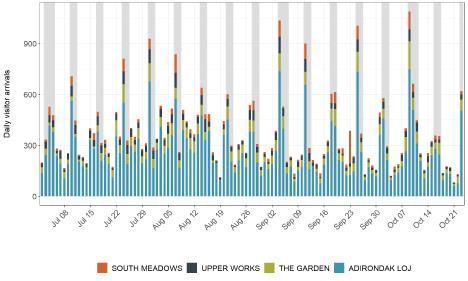 A chart showing the number of people arriving each day at various trailheads